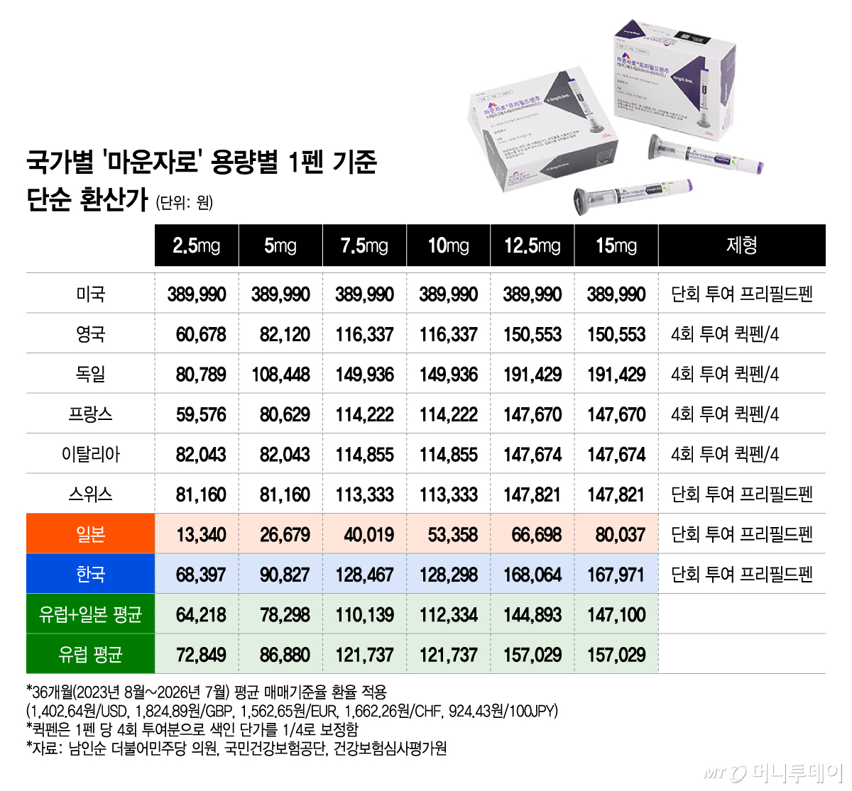 국가별 '마운자로' 용량별 1펜 기준 단순 환산가/그래픽=이지혜