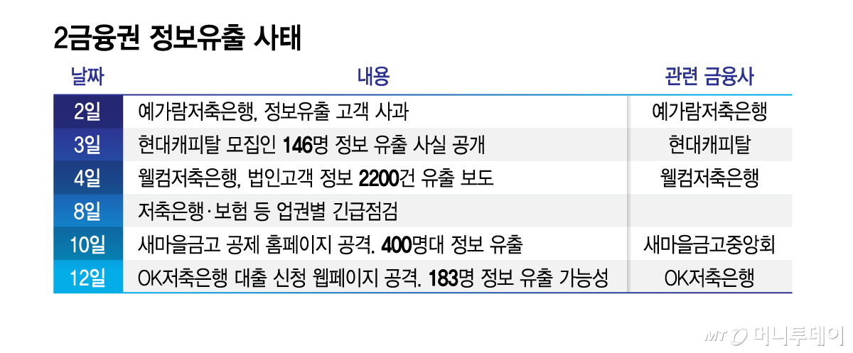 2금융권 정보유출 사태/그래픽=김지영