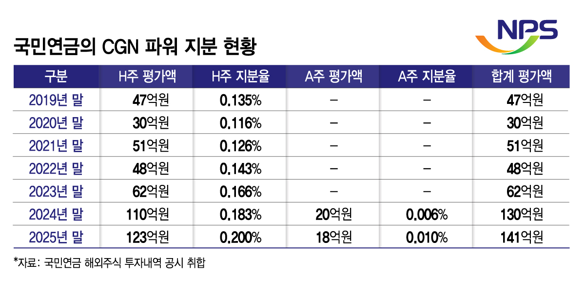 국민연금의 CGN 파워 지분 현황/그래픽=김지영