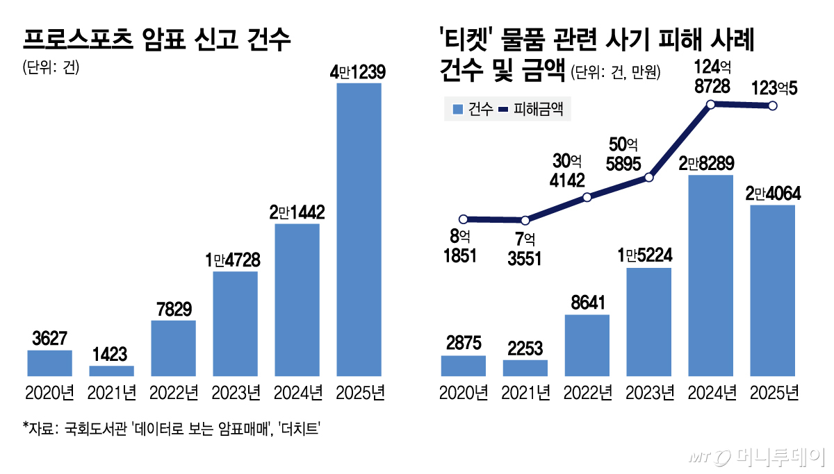 프로스포츠 암표 신고 건수, '티켓' 물품 관련 사기 피해 사례 건수 및 금액/그래픽=김지영