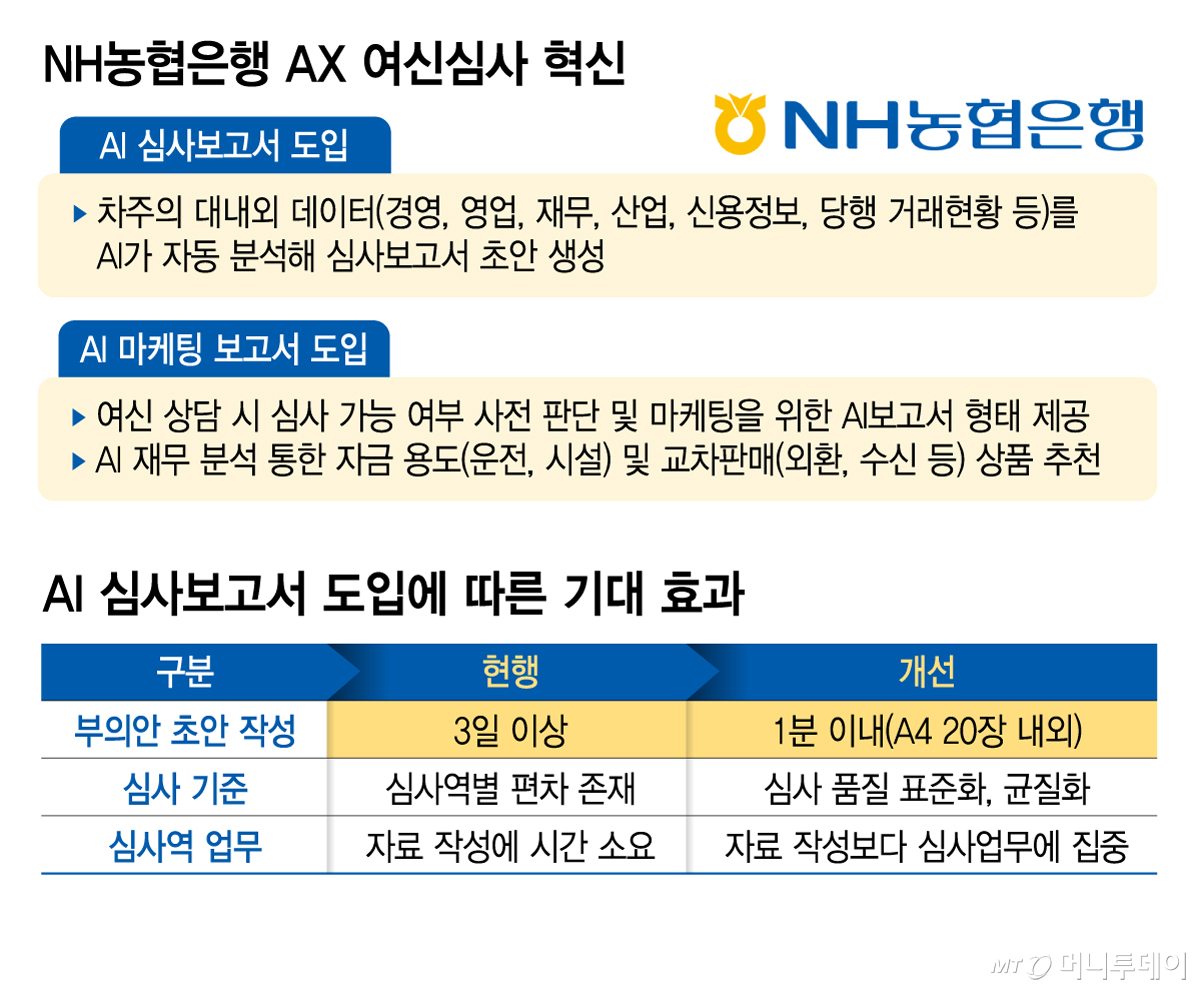 NH농협은행 AX 여신심사 혁신 및 AI 심사보고서 도입에 따른 기대 효과/그래픽=김지영