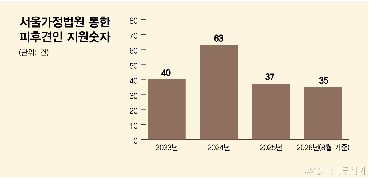 서울가정법원 통한 피후견인 지원숫자/그래픽=김다나