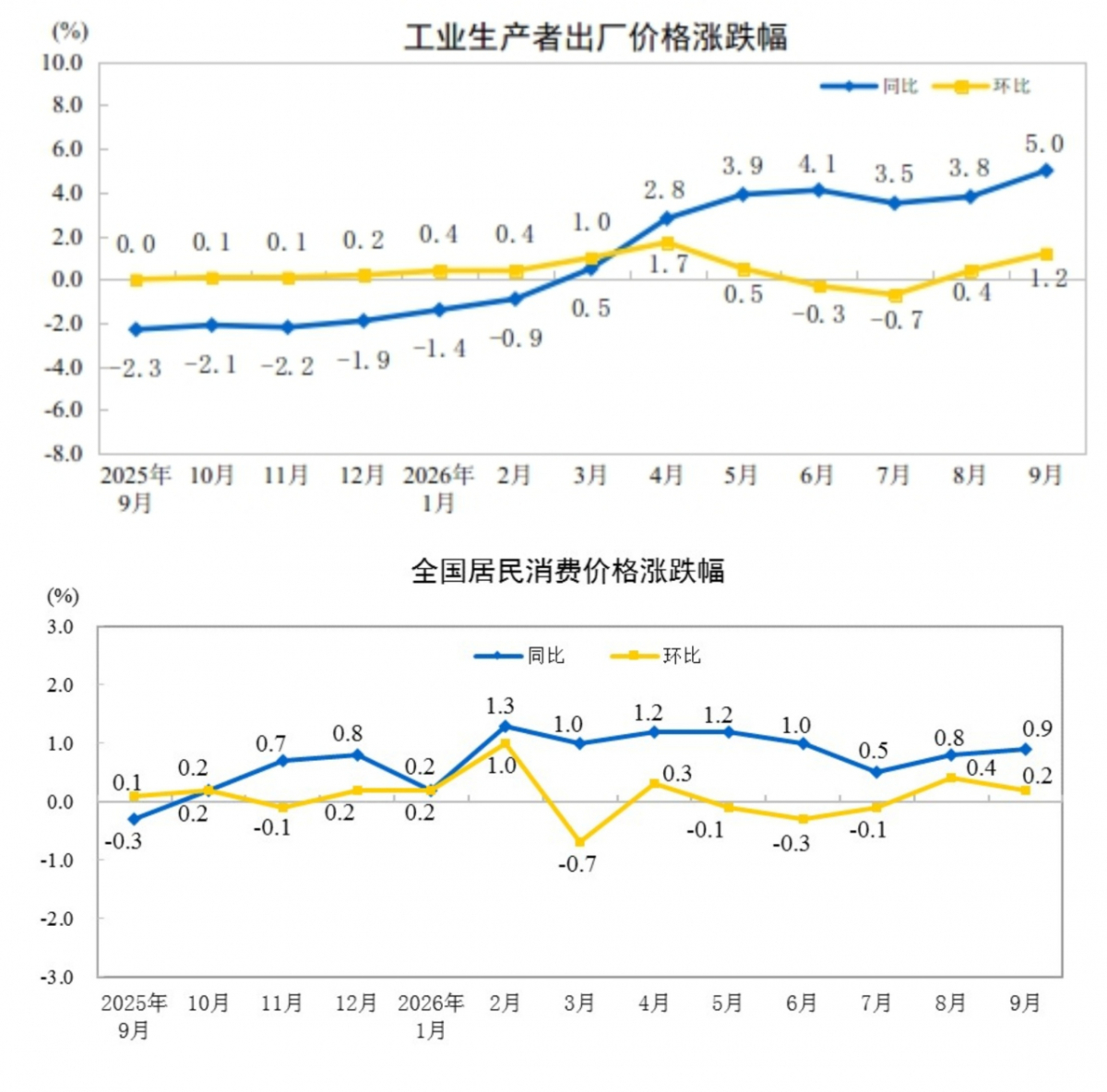 중국 9월 생산자물가지수(PPI, 위)와 소비자물가지수(CPI). 파란선은 전년 동월 대비, 노란선은 전월 대비. /그래프=중국 국가통계국