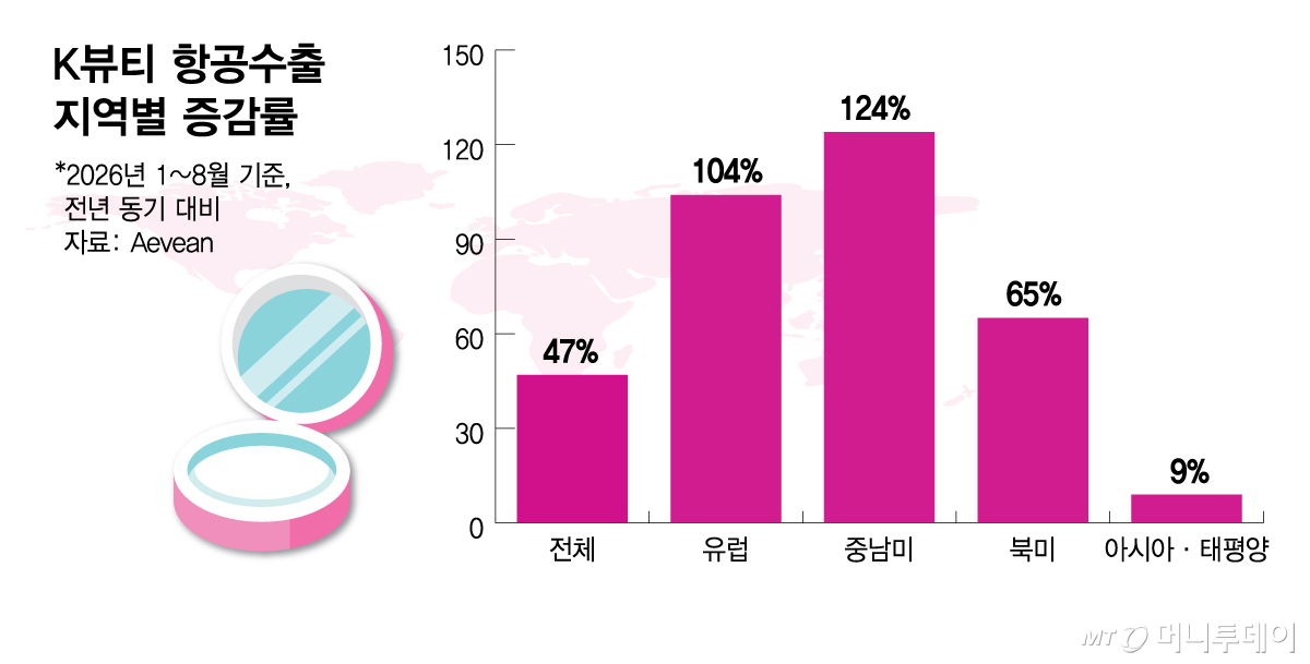 K뷰티 항공수출 지역별 증감률
