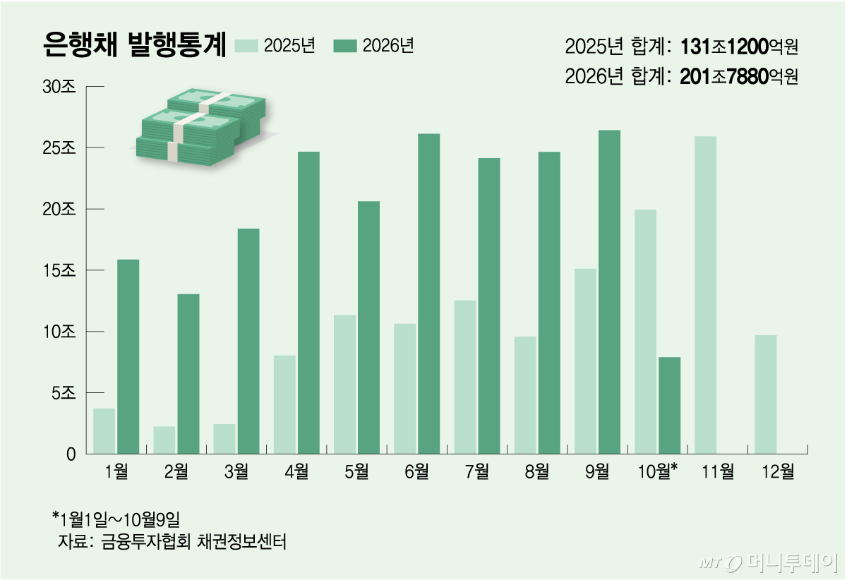 은행채 발행통계/그래픽=김다나