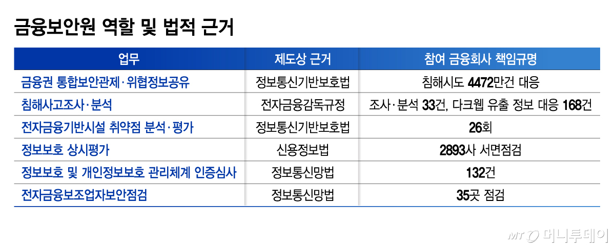 금융보안원 역할 및 법적 근거/그래픽=김지영