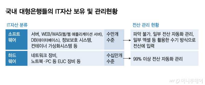 국내 대형은행들의 IT자산 보유 및 관리현황/그래픽=김현정