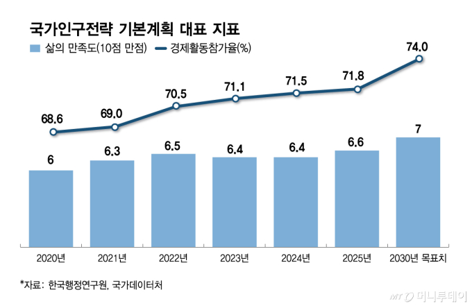 국가인구전략 기본계획 대표 지표/그래픽=김다나