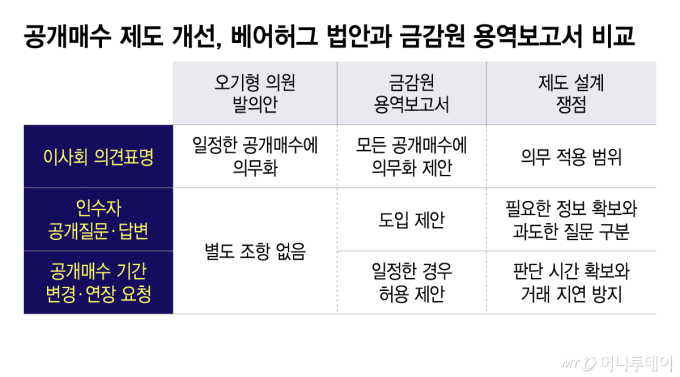 공개매수 제도 개선, 베어허그 법안과 금감원 용역보고서 비교/그래픽=이지혜