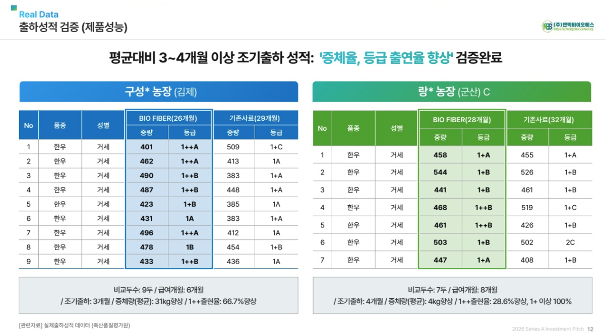갈대 조사료 출하성적데이터/사진제공=엔텍바이오에스