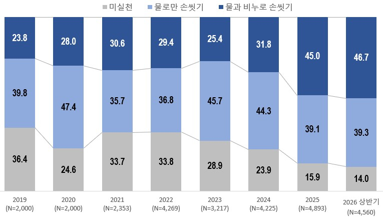 연도별 화장실 이용 후 손씻기 실천율. /자료=질병관리청