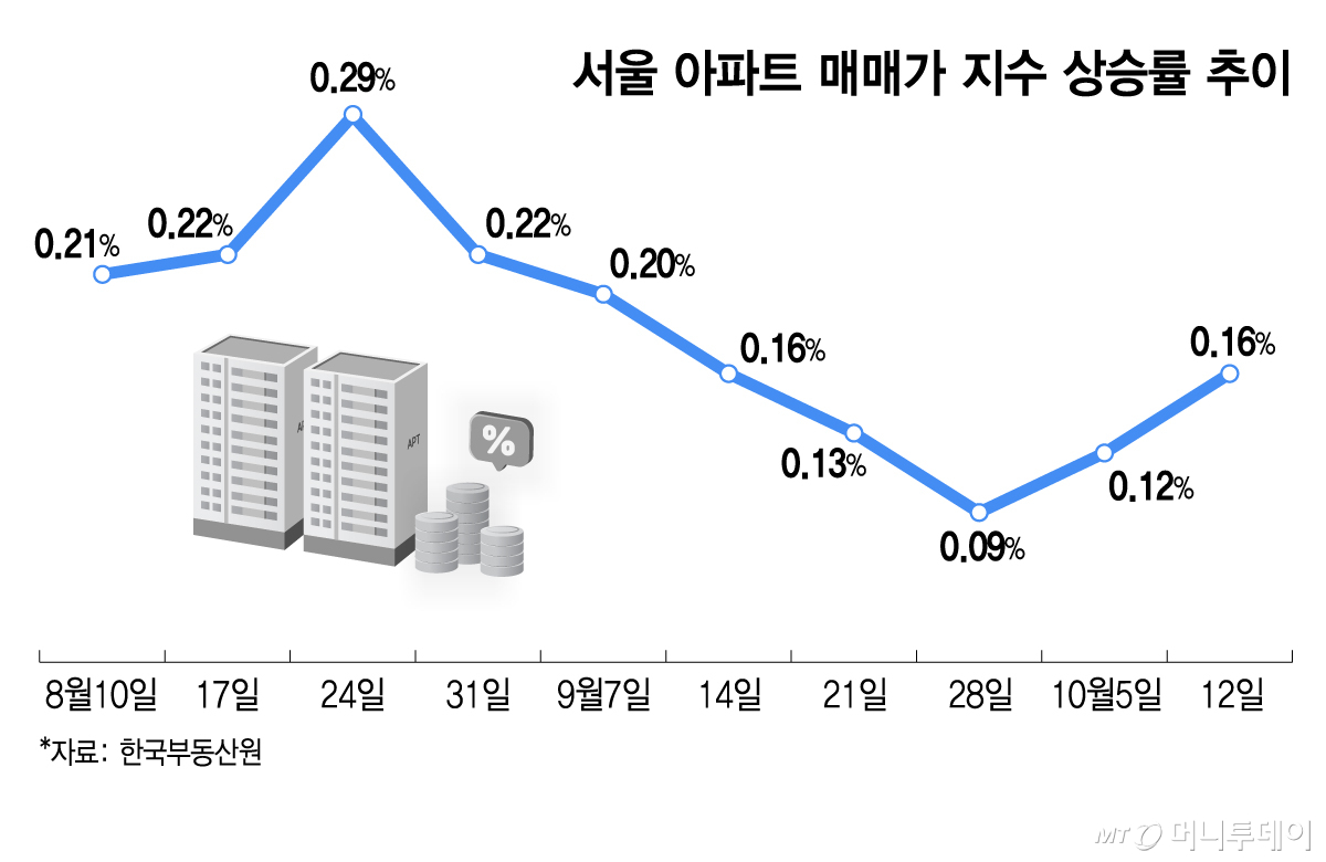 서울 아파트 매매가 지수 상승률 추이/그래픽=김지영