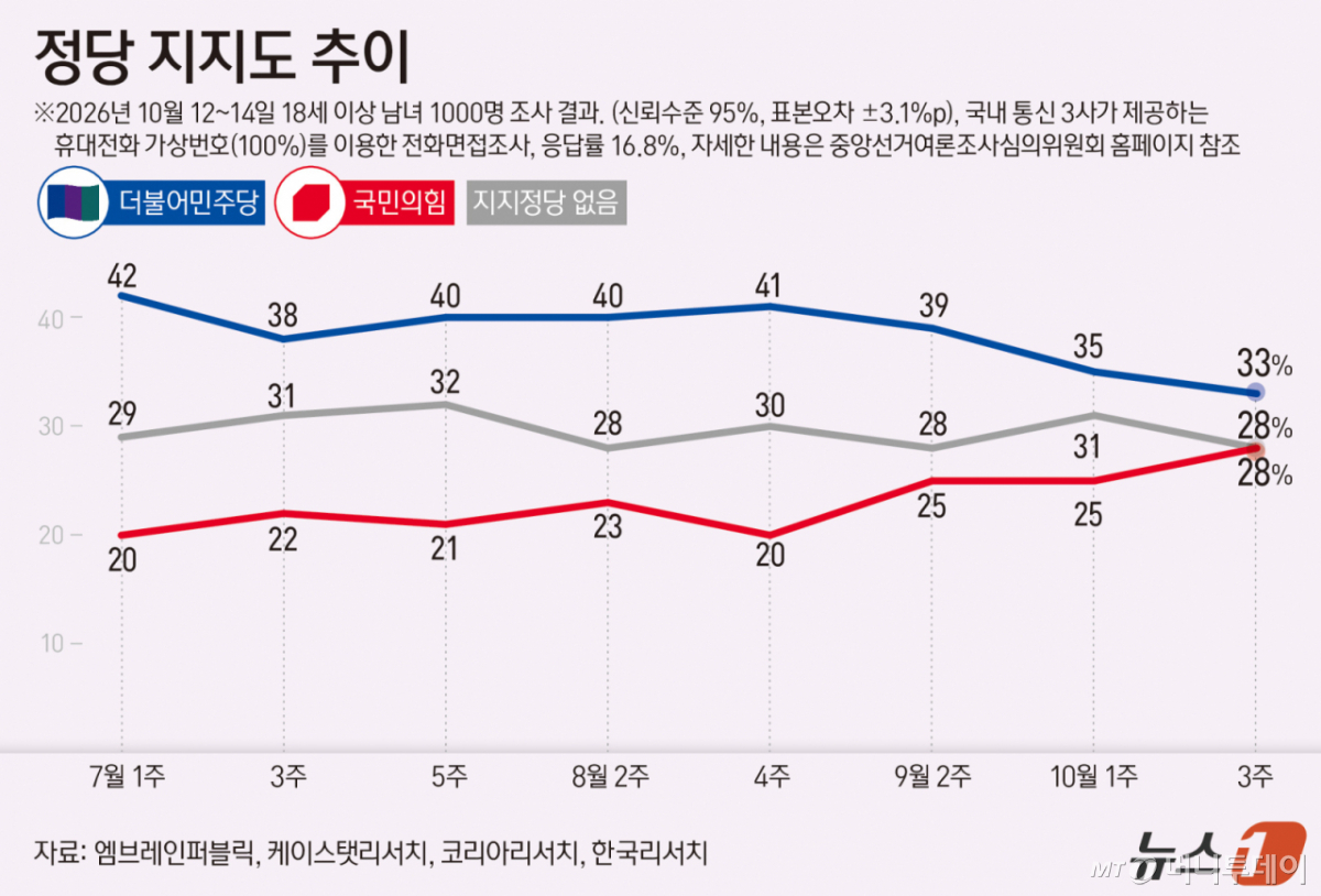 (서울=뉴스1) 김지영 디자이너 = 엠브레인퍼블릭·케이스탯리서치·코리아리서치·한국리서치가 지난 12일~14일 만 18세 이상 1000명을 상대로 진행해 1일 발표한 전국지표조사(NBS)에서 정당 지지도는 더불어민주당은 33%, 국민의힘 28%, 지지정당 없음은 28%로 집계됐다. 이 조사는 휴대전화 가상번호(100%)를 이용한 전화 면접으로 이뤄졌고 표본오차는 95% 신뢰수준에서 ±3.1%p다. 응답률은 16.8%다. 자세한 내용은 중앙선거여론조사심의위원회 홈페이지 참조. Copyright © 뉴스1. All rights reserved. 무단 전재 및 재배포, AI학습 이용 금지. /사진=(서울=뉴스1) 김지영 디자이너