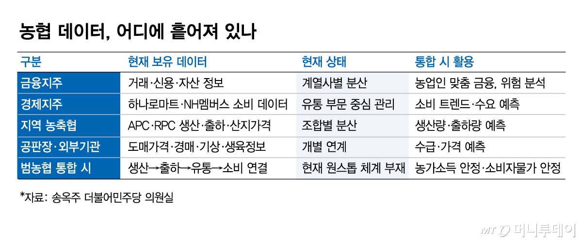 농협 데이터, 어디에 흩어져 있나/그래픽=김현정
