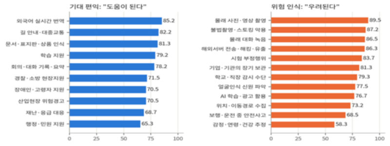 AI 안경의 기능별 기대 편익과 위험 인식. 도움이 된다, 우려된다(5점 척도 중 4·5점) 응답 비율./사진제공=경기연구원