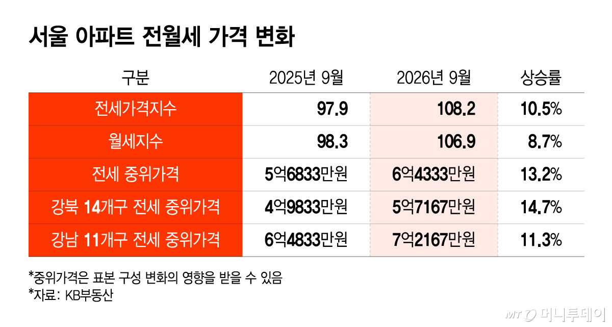 서울 아파트 전월세 가격 변화/그래픽=윤선정