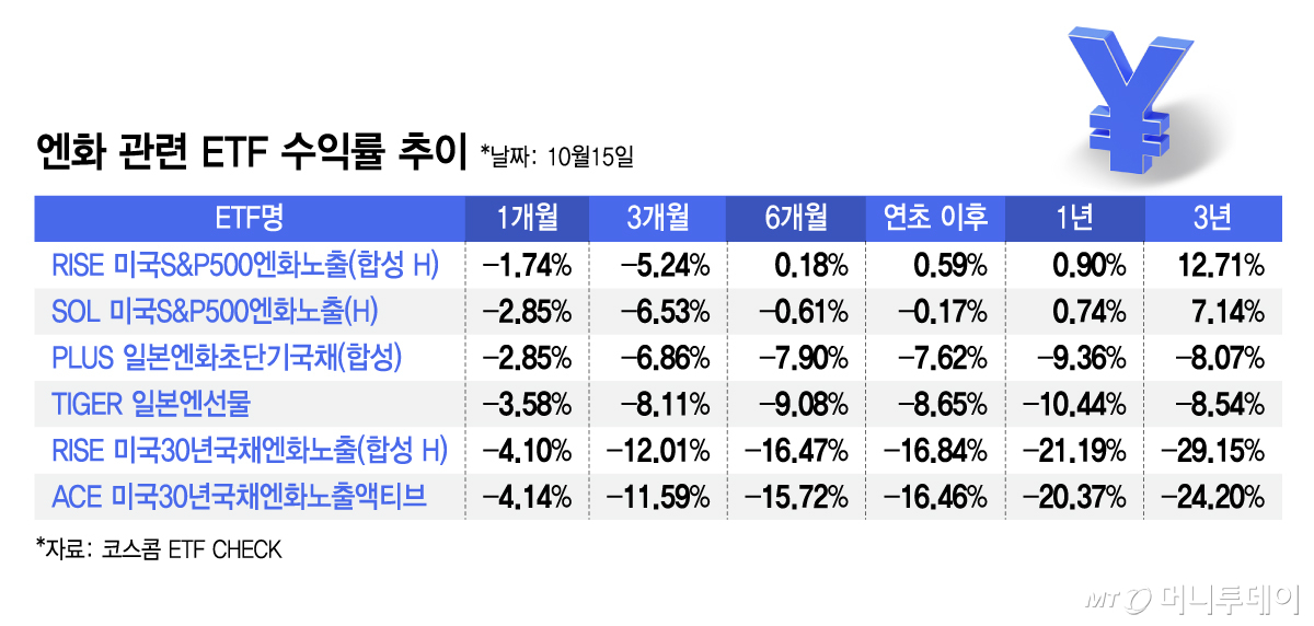 Trend of yen-related ETF returns / Graphic by Kim Ji-young