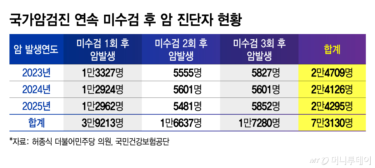 Status of individuals diagnosed with cancer after consecutive non-participation in national cancer screening / Graphic by Kim Ji-young