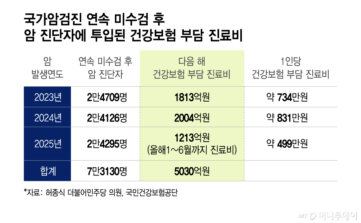 National Health Insurance-borne medical expenses for individuals diagnosed with cancer after consecutive non-participation in national cancer screening / Graphic by Lee Ji-hye