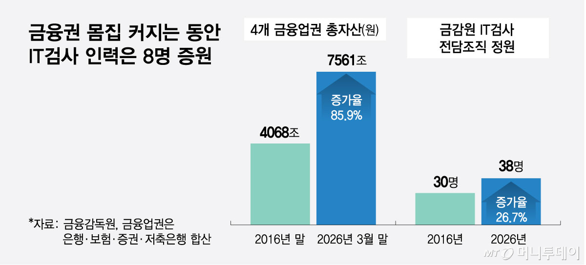 금융권 몸집 커지는 동안 IT검사 인력은 8명 증원. /그래픽=최헌정 기자