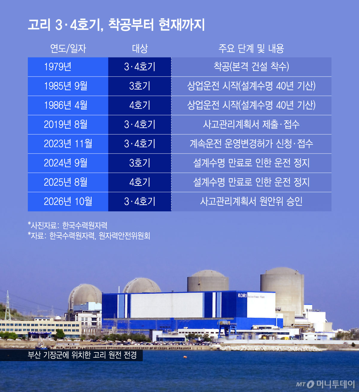 고리 3·4호기, 착공부터 현재까지/그래픽=윤선정