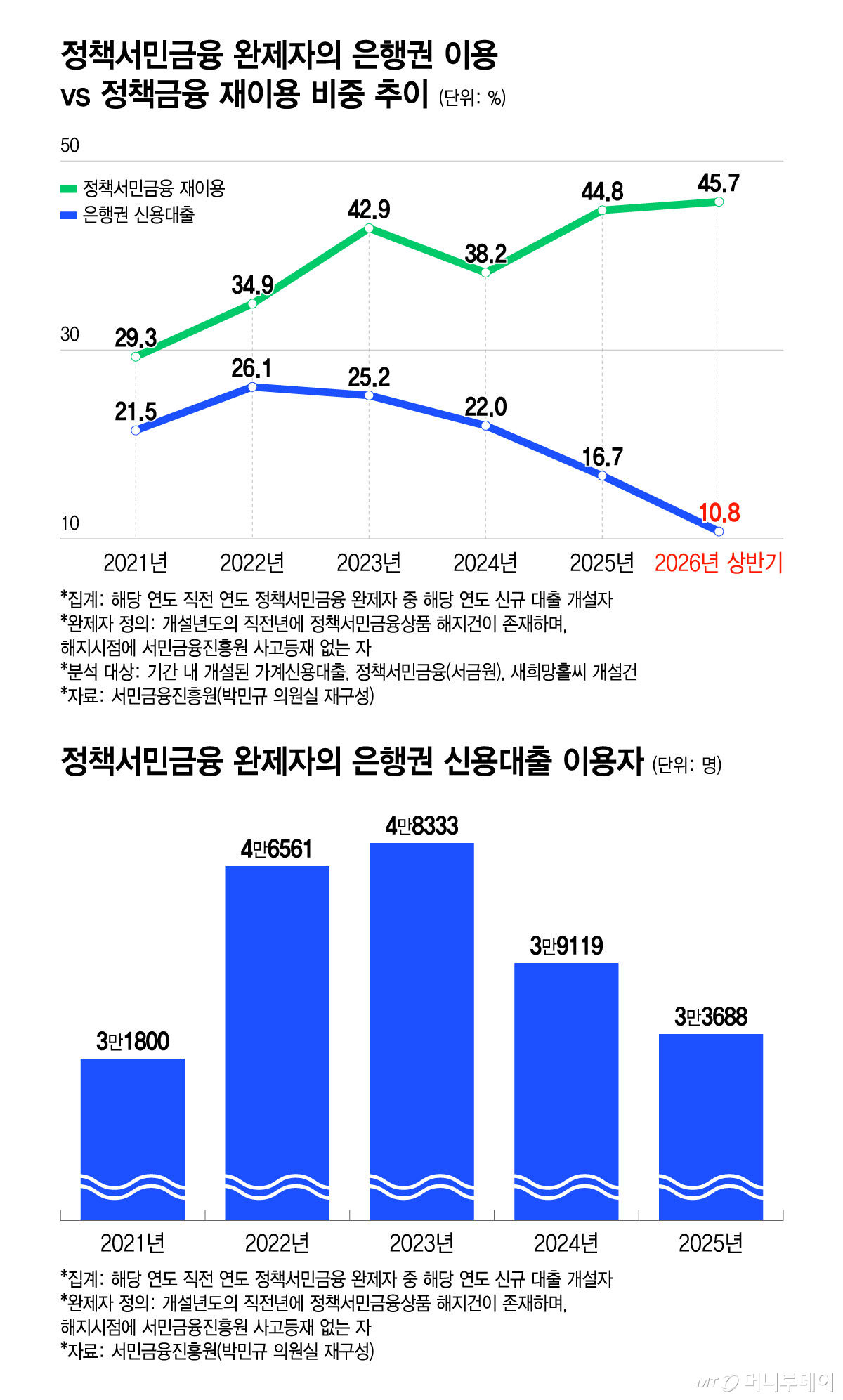 정책서민금융 완제자의 은행권 이용 vs 정책금융 재이용 비중 추이, 정책서민금융 완제자의 은행권 신용대출 이용자/그래픽=윤선정