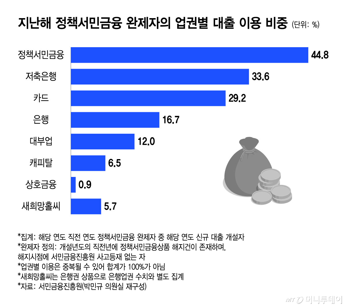 지난해 정책서민금융 완제자의 업권별 대출 이용 비중/그래픽=윤선정