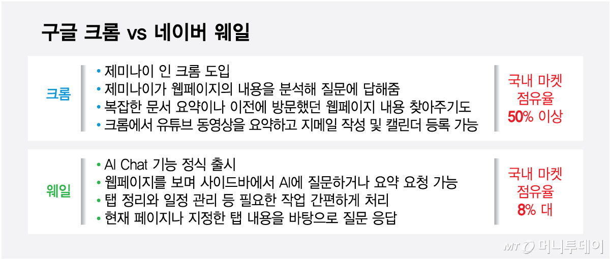 구글 크롬 vs 네이버 웨일/그래픽=최헌정