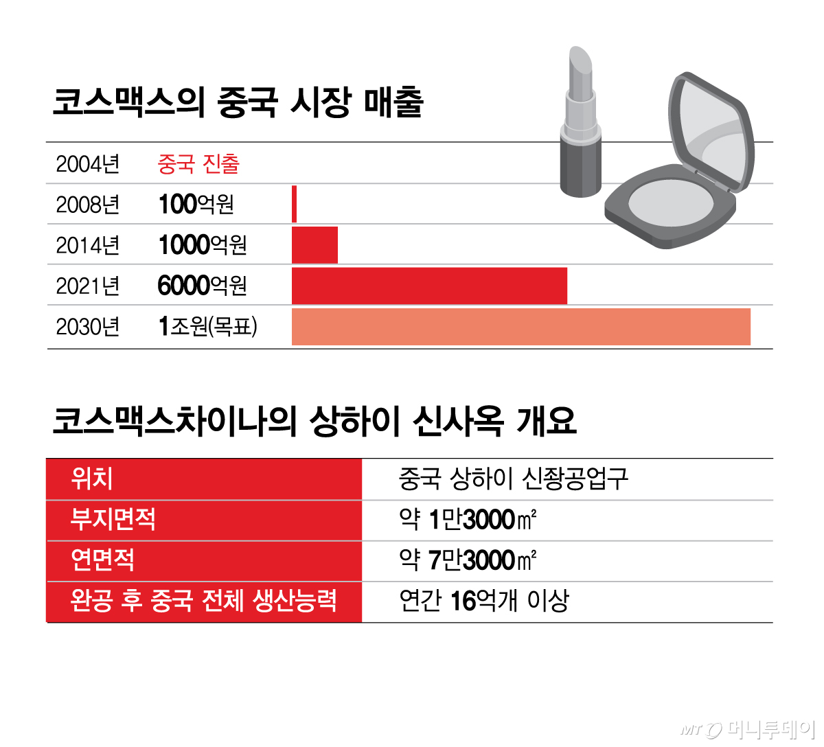 코스맥스의 중국 시장 매출 및 코스맥스차이나 상하이 신사옥 개요/그래픽=김현정