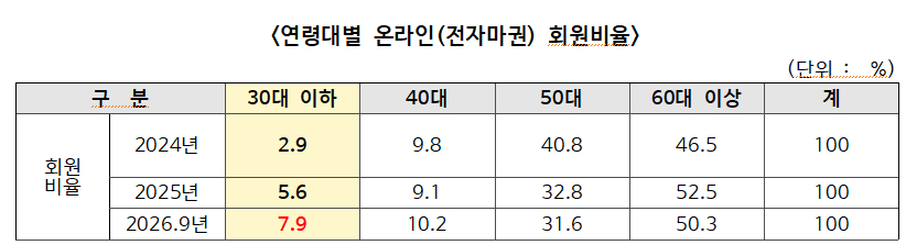 2년새 30대 이하 회원의 온라인 마권 구매 비중이 2.7배 늘었다./사진제공=한국마사회
