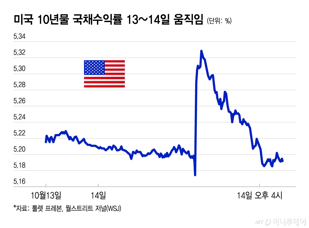 미국 10년물 국채수익률 13~14일 움직임/그래픽=윤선정
