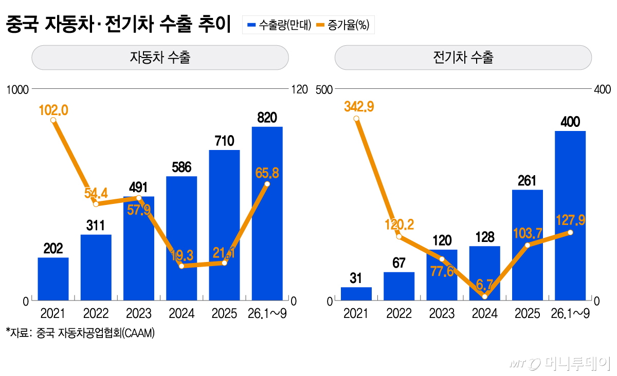 중국 자동차·전기차 수출 추이/그래픽=이지혜