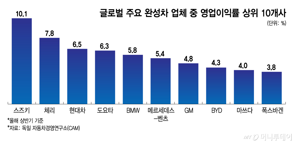 글로벌 주요 완성차 업체 중 영업이익률 상위 10개사/그래픽=김지영