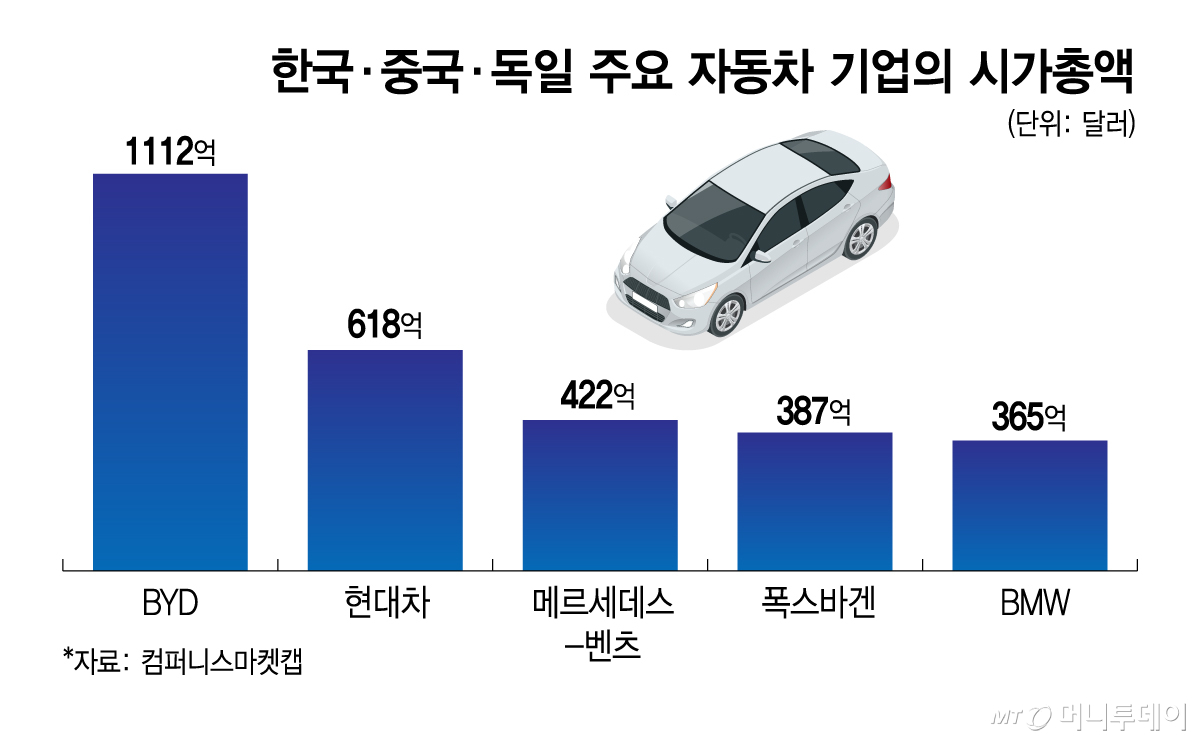 한국·중국·독일 주요 자동차 기업의 시가총액/그래픽=김지영