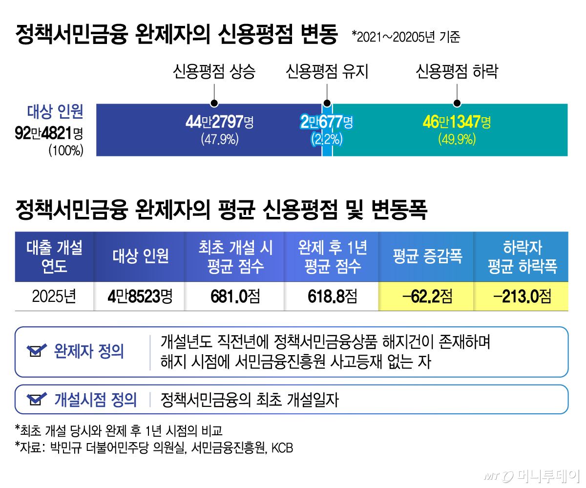 정책서민금융 완제자의 신용평점 변동, 정책서민금융 완제자의 평균 신용평점 및 변동폭/그래픽=김지영