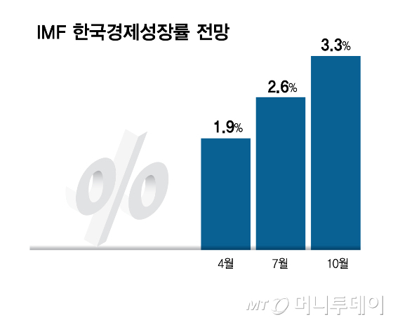 IMF 한국경제성장률 전망/그래픽=김현정