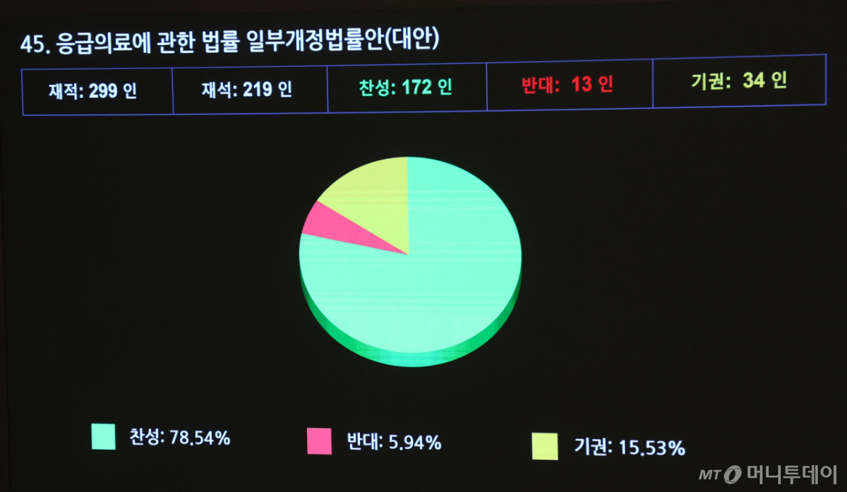 (서울=뉴스1) 황기선 기자 = 1일 오후 서울 여의도 국회에서 열린 제439회국회(정기회) 제10차 본회의에서 응급의료에 관한 법률 일부개정법률안(대안)이 가결되고 있다. 2026.10.1/뉴스1 Copyright © 뉴스1. All rights reserved. 무단 전재 및 재배포, AI학습 이용 금지. /사진=(서울=뉴스1) 황기선 기자