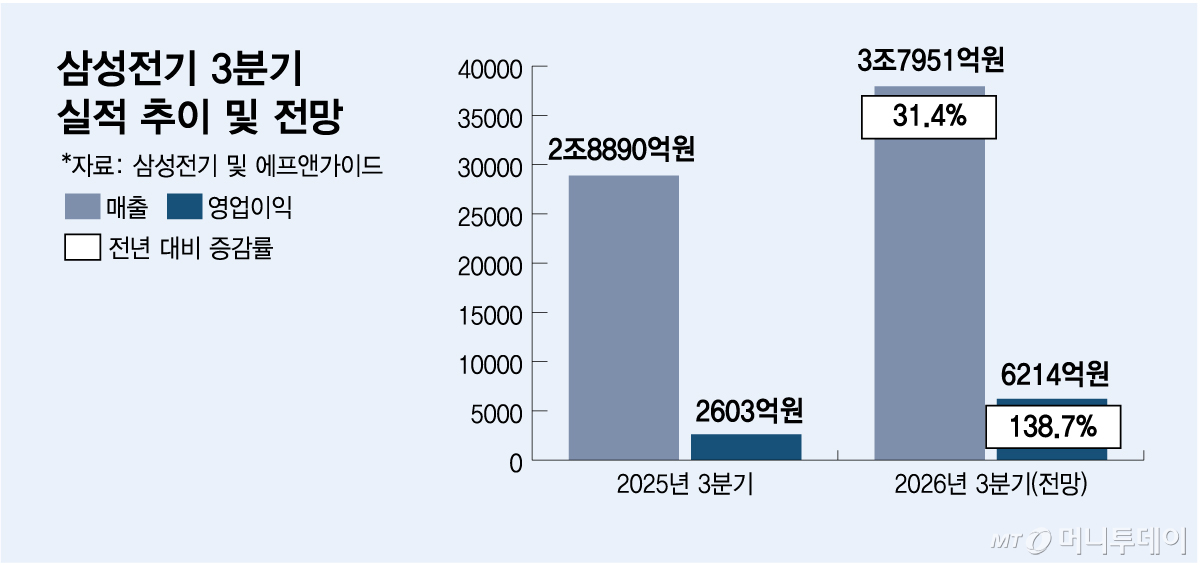 삼성전기 3분기 실적 추이 및 전망/그래픽=김다나