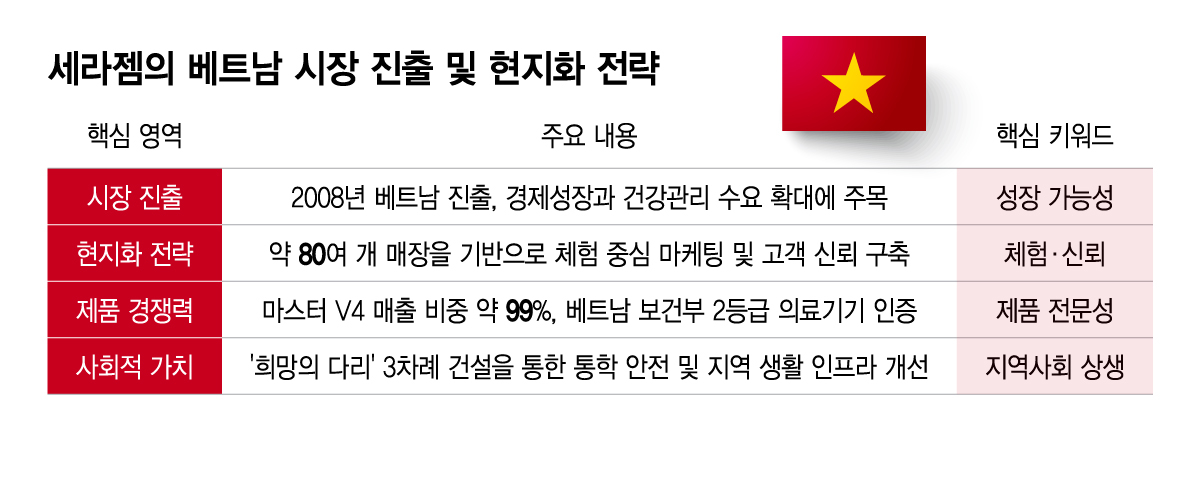 세라젬 베트남 진출 및 현지화 전략./그래픽=이지혜