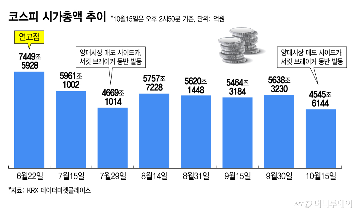 코스피 시가총액 추이/그래픽=김지영