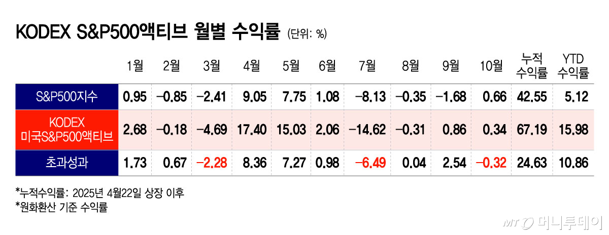 KODEX S&P500액티브 월별 수익률/그래픽=윤선정