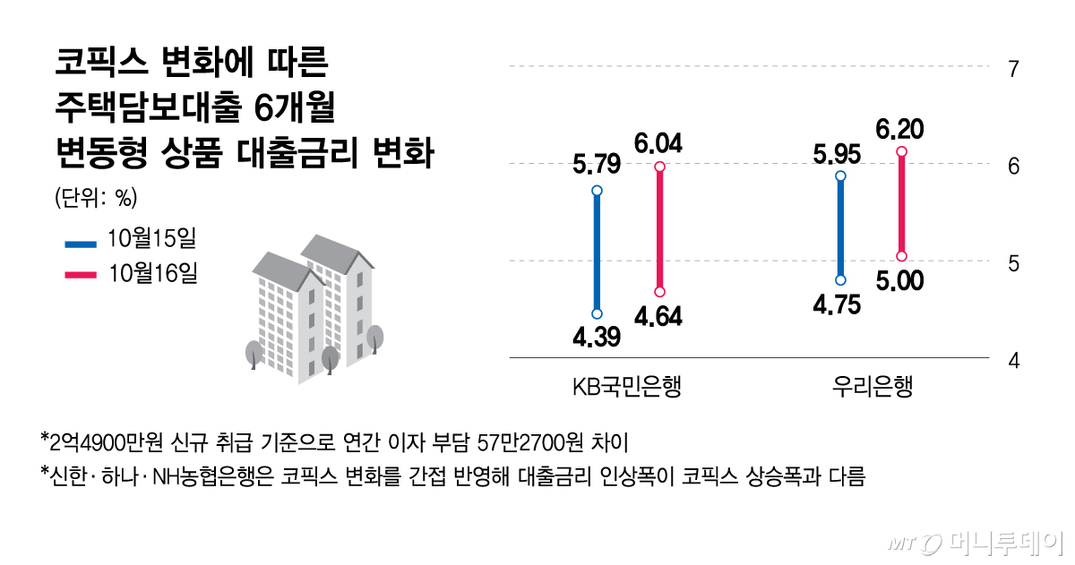 코픽스 변화에 따른 주택담보대출 6개월 변동형 상품 대출금리 변화/그래픽=김현정
