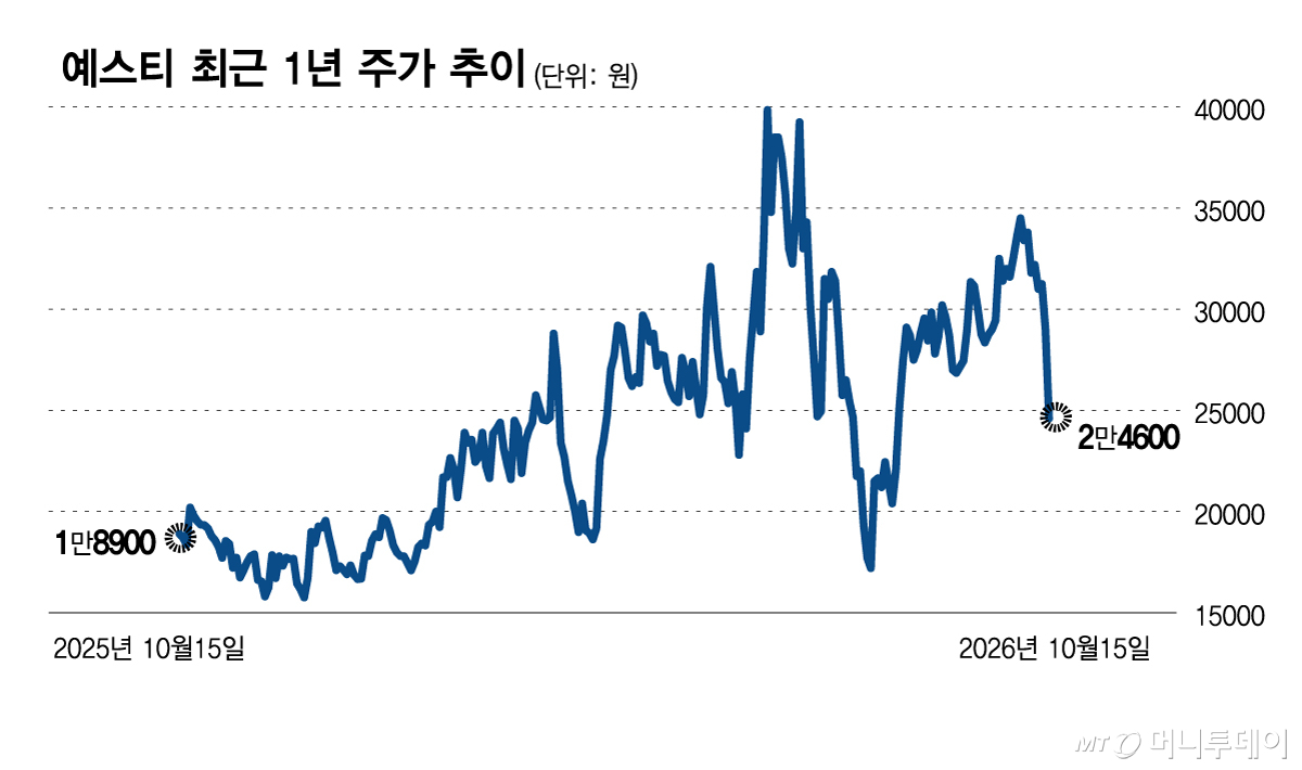 예스티, 특허소송 불확실성 벗나...수익성장 시그널도[들쭉날쭉 상장事記]