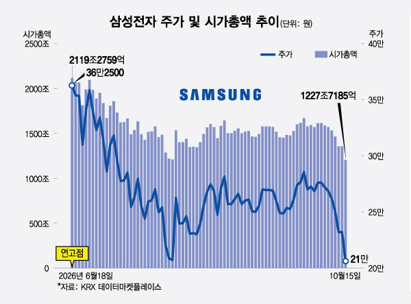 삼성전자 주가 및 시가총액 추이/그래픽=최헌정