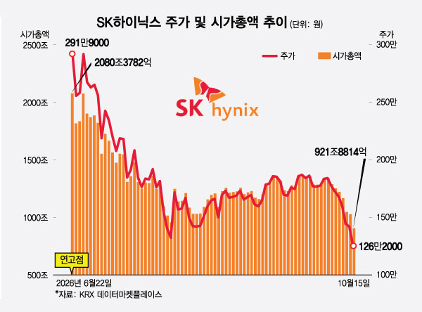 SK하이닉스 주가 및 시가총액 추이/그래픽=김지영