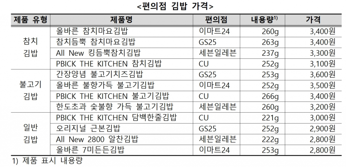 /자료=한국소비자원