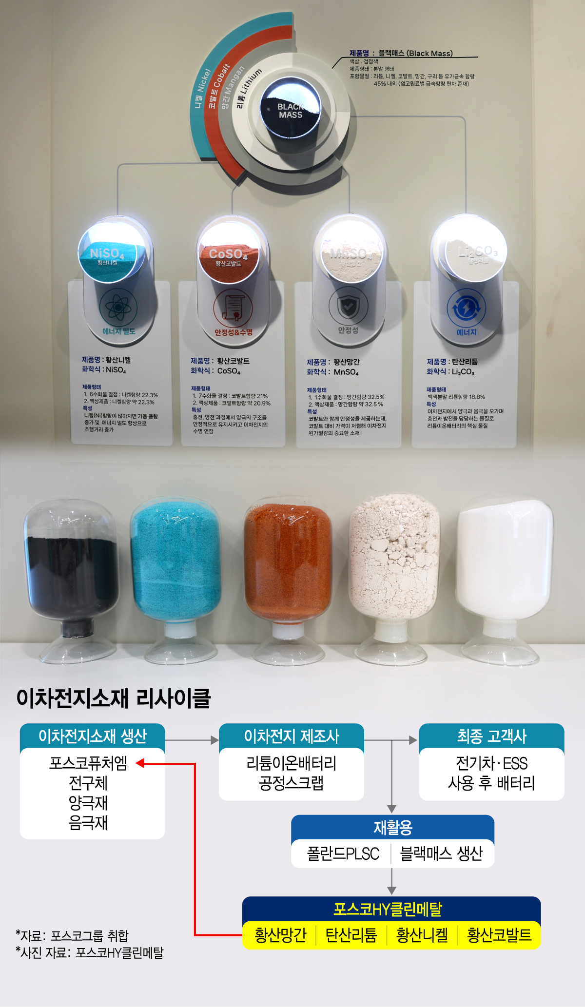 포스코의 이차전지소재 리사이클. /그래픽=김지영