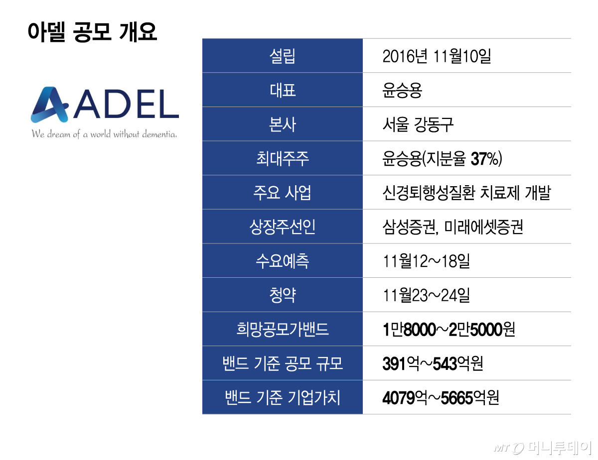 아델 공모 개요/그래픽=이지혜