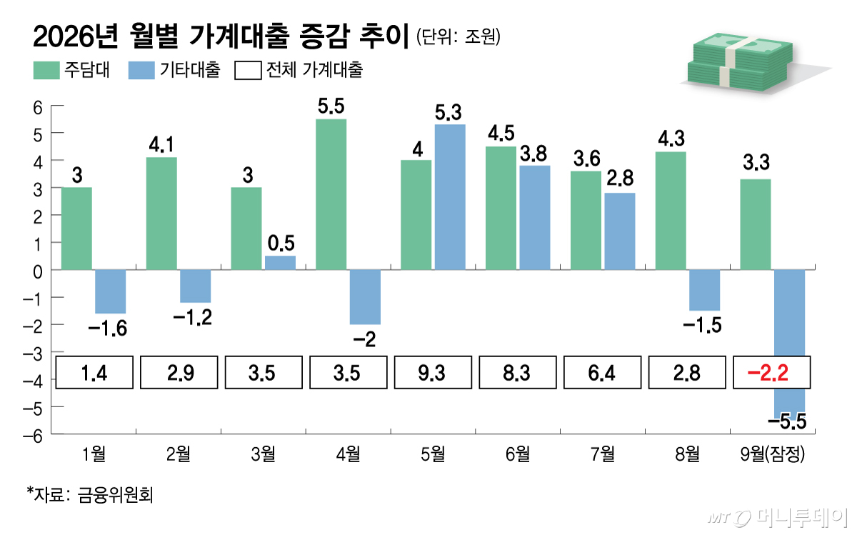 2026년 월별 가계대출 증감 추이/그래픽=김다나
