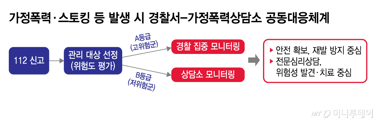 가정폭력·스토킹 등 발생 시 경찰서-가정폭력상담소 공동대응체계/그래픽=김지영